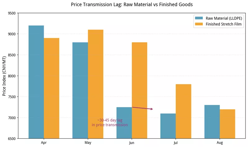 LLDPE Prices Dropped 12% in June — Why Your Stretch Film Costs Won’t Follow Right Away LLDPE Prices Dropped 12% in June — Why Your Stretch Film Costs Won’t Follow Right Away